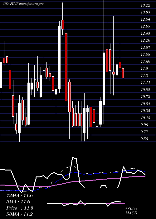 weekly chart JointCorp