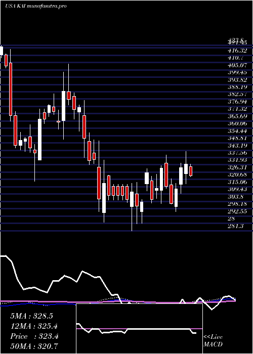 weekly chart KadantInc
