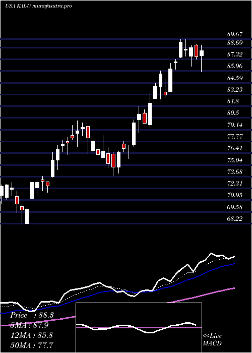 Daily chart KaiserAluminum
