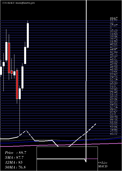 monthly chart KaiserAluminum