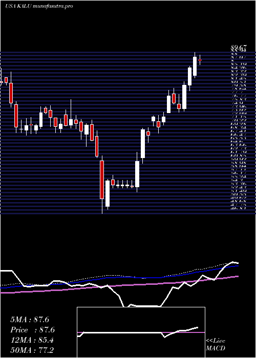 weekly chart KaiserAluminum