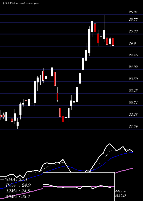 Daily chart KarAuction