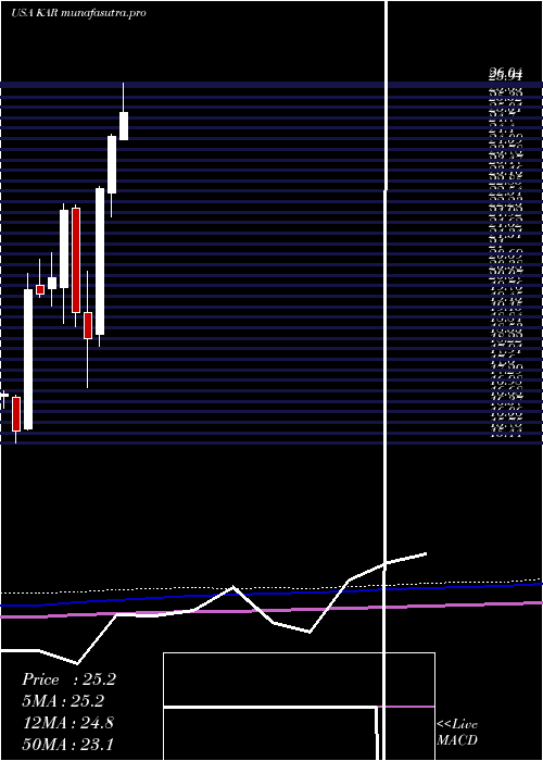 monthly chart KarAuction