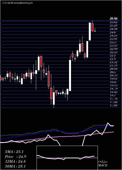 weekly chart KarAuction