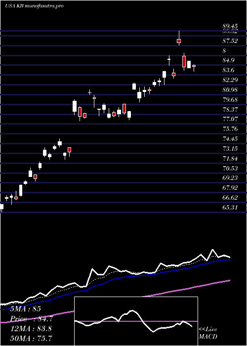 Daily chart KbFinancial