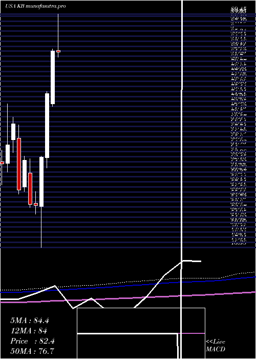 monthly chart KbFinancial