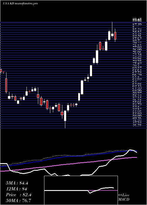weekly chart KbFinancial