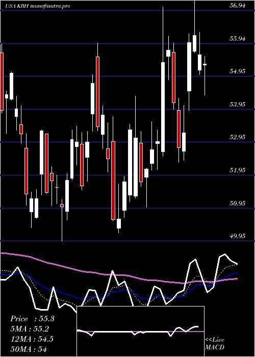 Daily chart KbHome