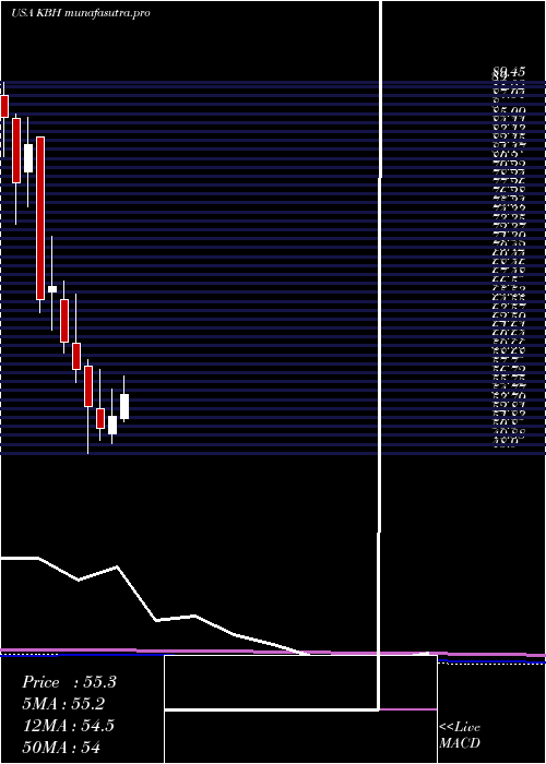 monthly chart KbHome