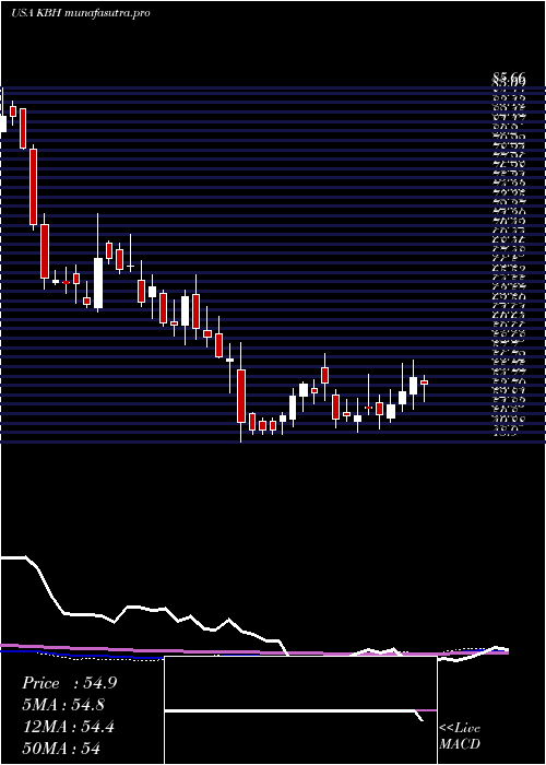 weekly chart KbHome