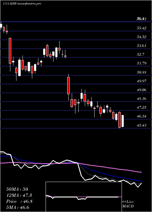 Daily chart KbrInc