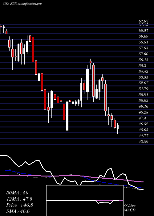 weekly chart KbrInc
