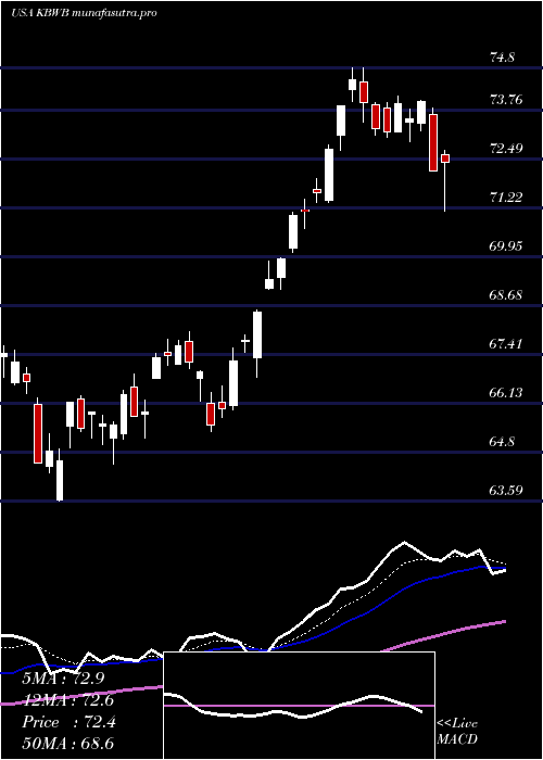 Daily chart InvescoKbw