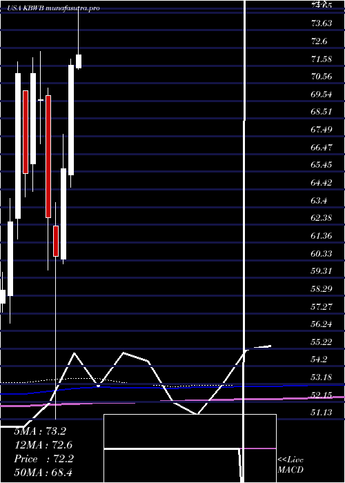 monthly chart InvescoKbw