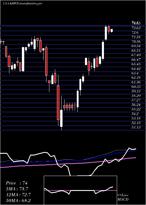 weekly chart InvescoKbw