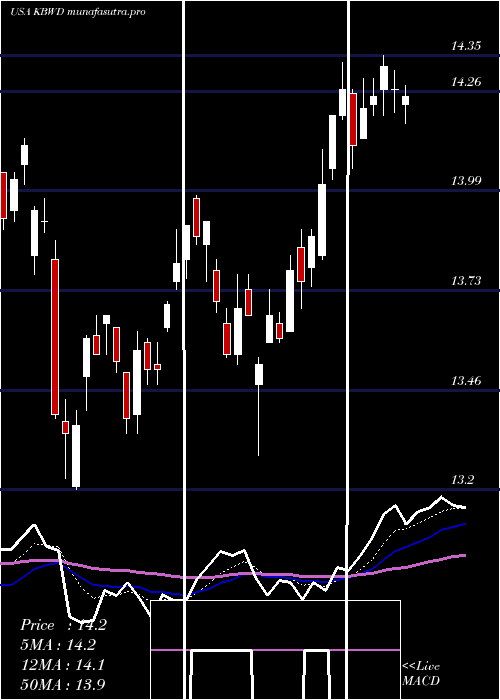 Daily chart InvescoKbw