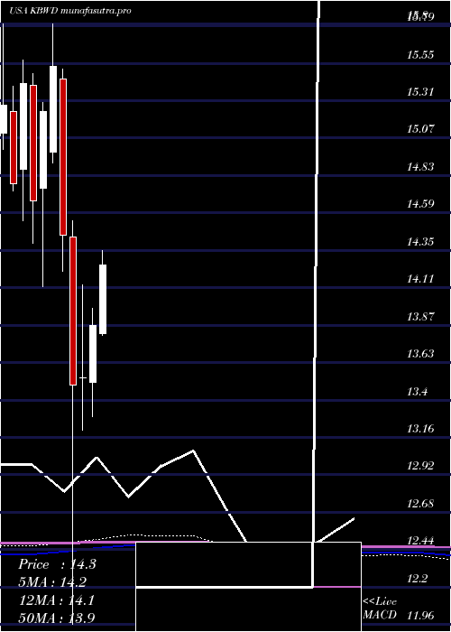 monthly chart InvescoKbw