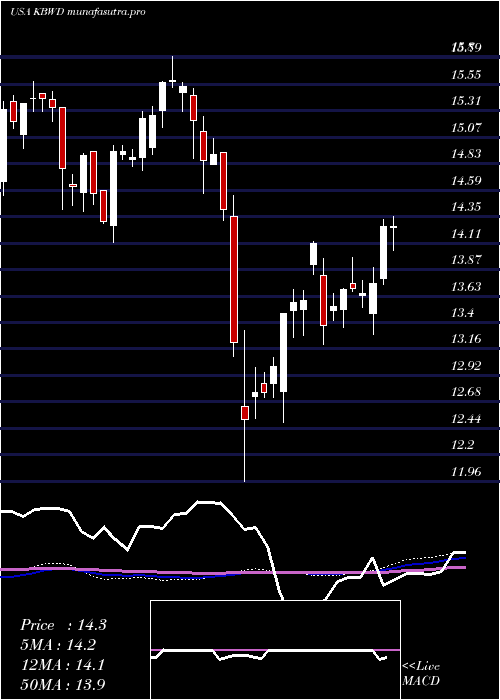 weekly chart InvescoKbw