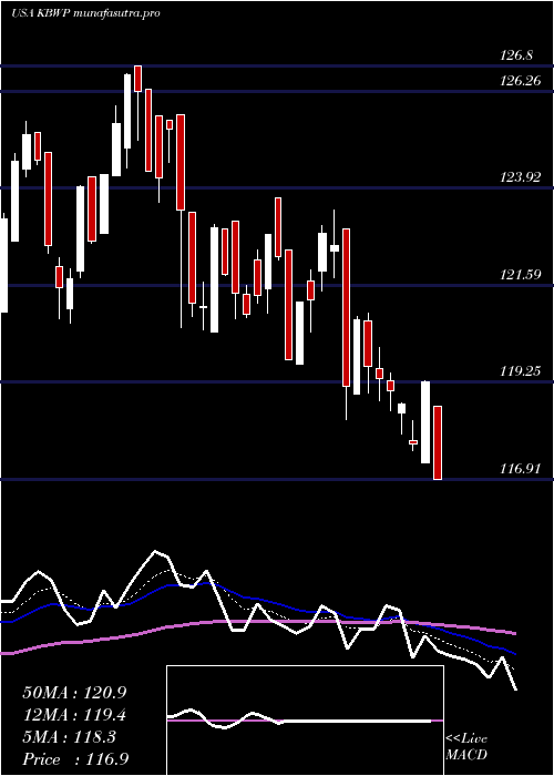 Daily chart InvescoKbw