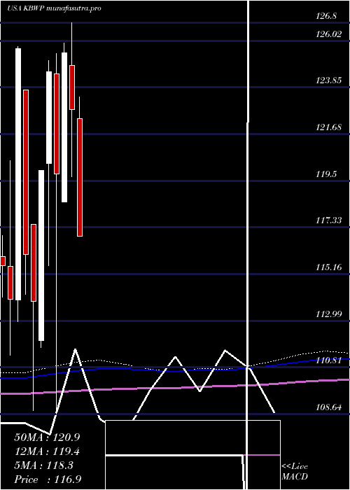 monthly chart InvescoKbw