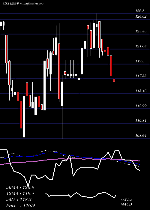 weekly chart InvescoKbw