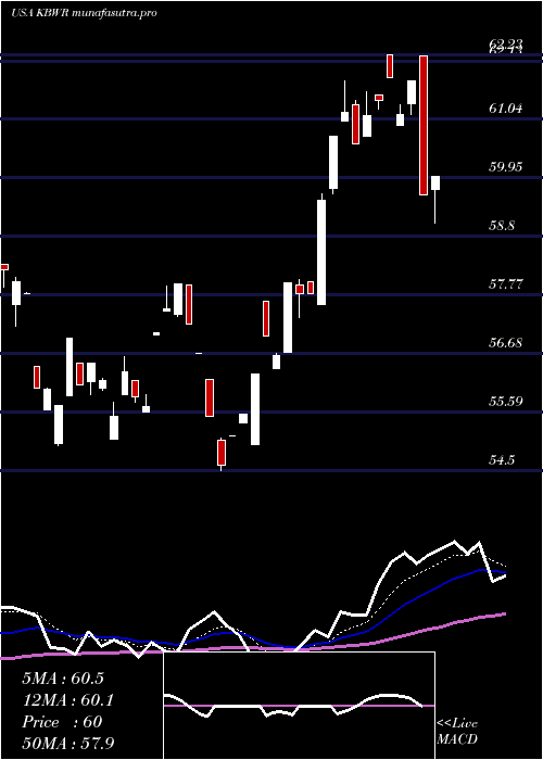 Daily chart InvescoKbw