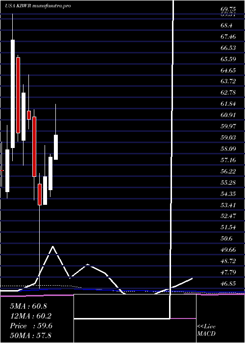 monthly chart InvescoKbw