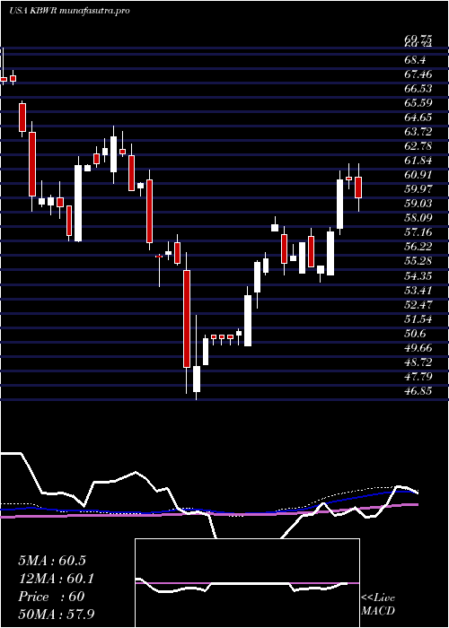 weekly chart InvescoKbw