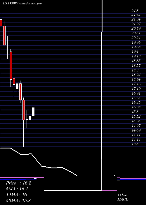 monthly chart InvescoKbw