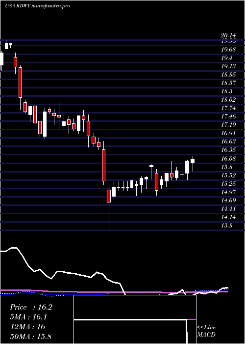 weekly chart InvescoKbw