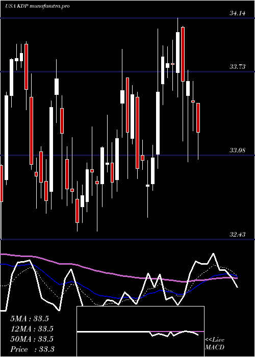 Daily chart KeurigDr