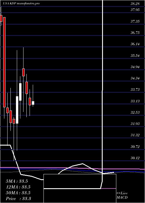 monthly chart KeurigDr