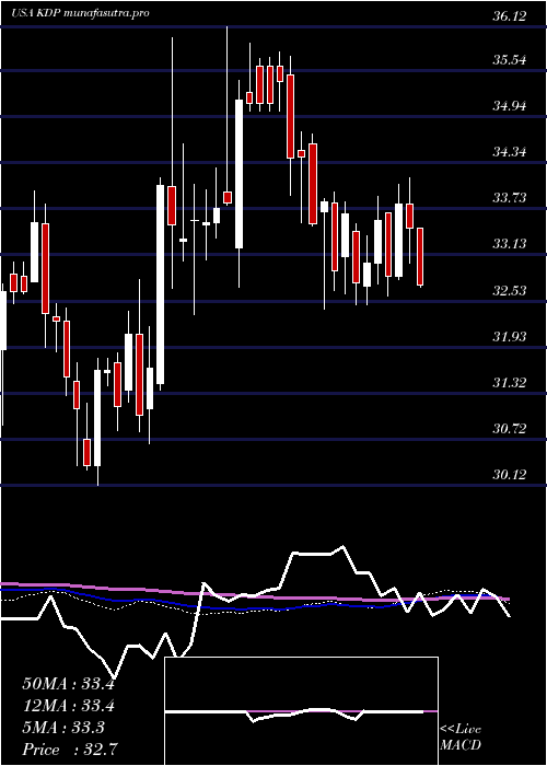 weekly chart KeurigDr