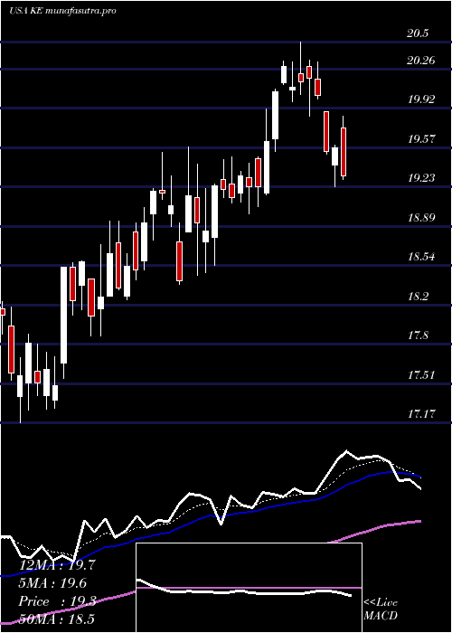 Daily chart KimballElectronics