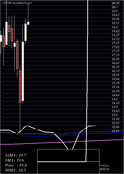 monthly chart KimballElectronics