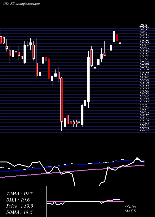 weekly chart KimballElectronics