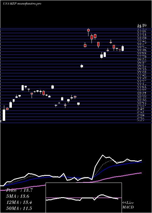 Daily chart KoreaElectric