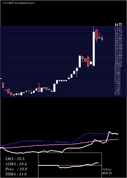 weekly chart KoreaElectric