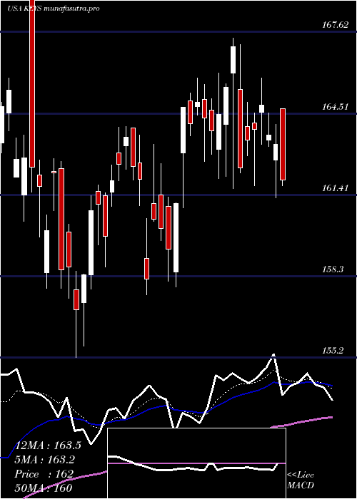 Daily chart KeysightTechnologies