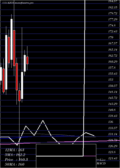 monthly chart KeysightTechnologies