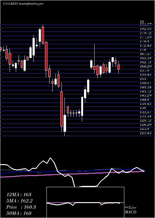 weekly chart KeysightTechnologies