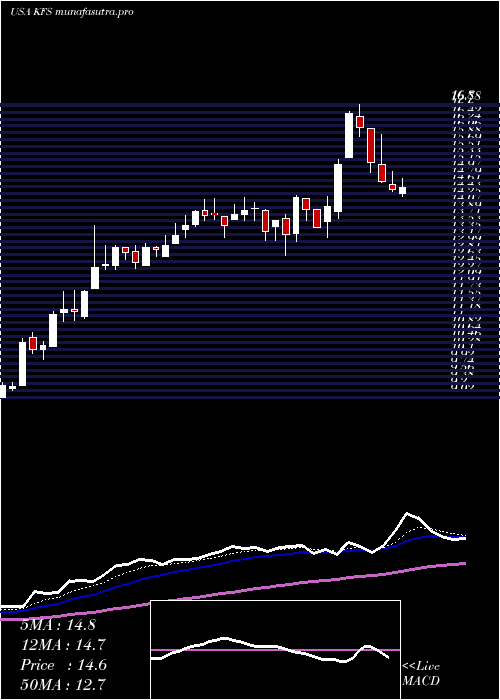Daily chart KingswayFinancial