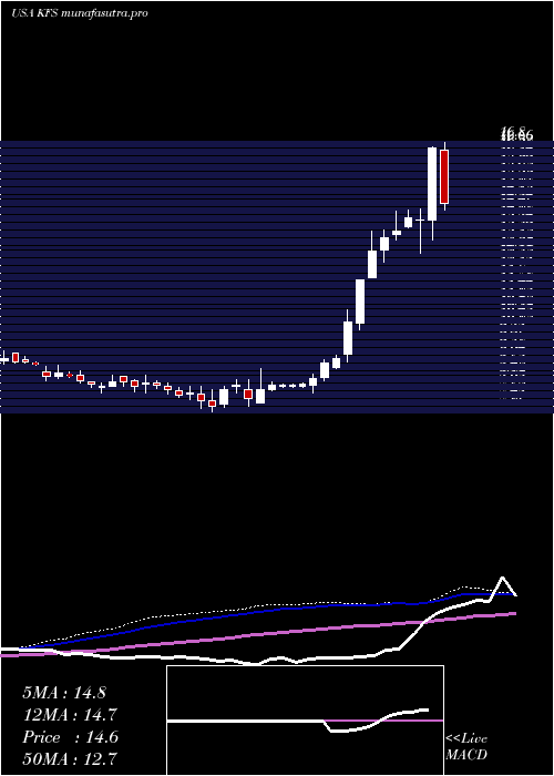 weekly chart KingswayFinancial