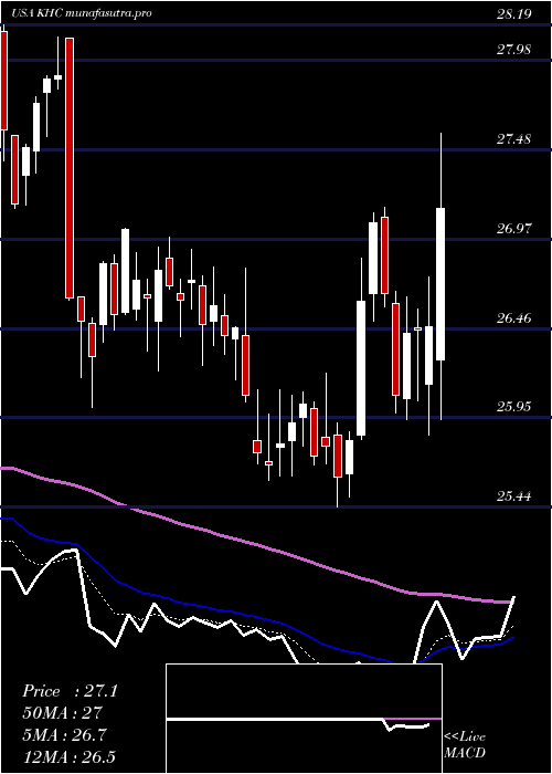 Daily chart KraftHeinz
