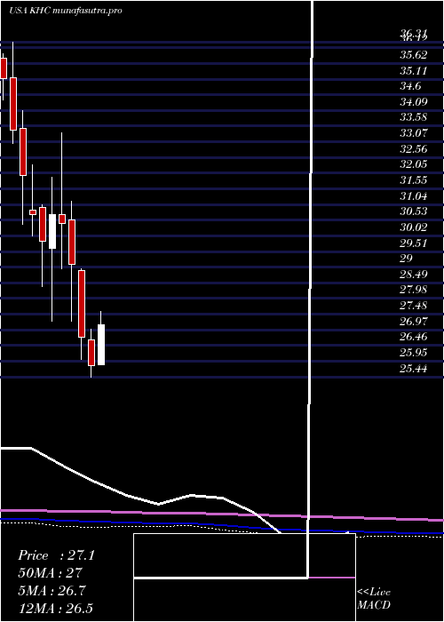 monthly chart KraftHeinz