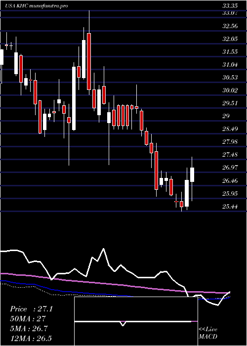 weekly chart KraftHeinz