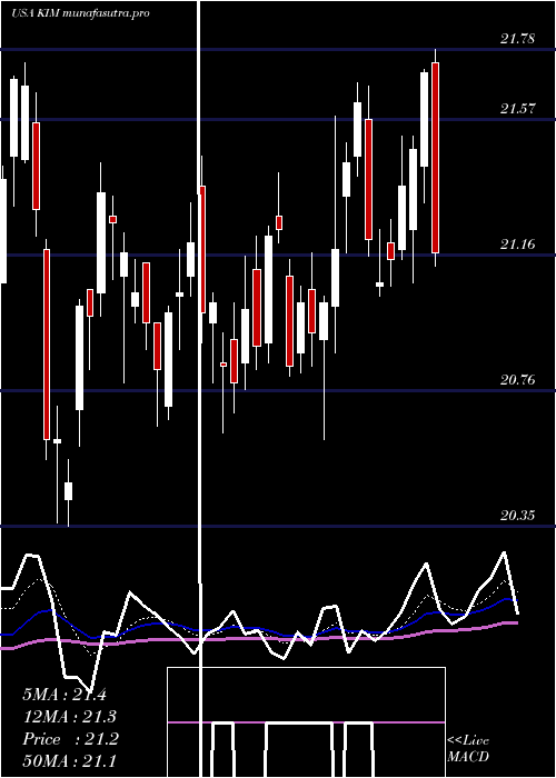 Daily chart KimcoRealty