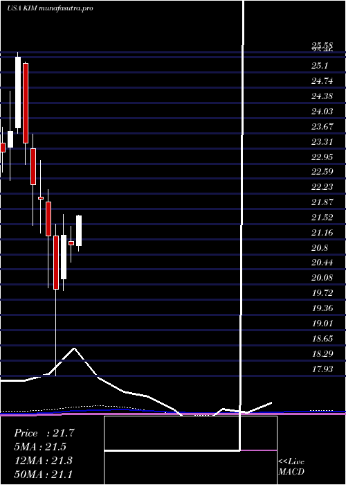 monthly chart KimcoRealty