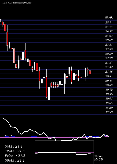 weekly chart KimcoRealty