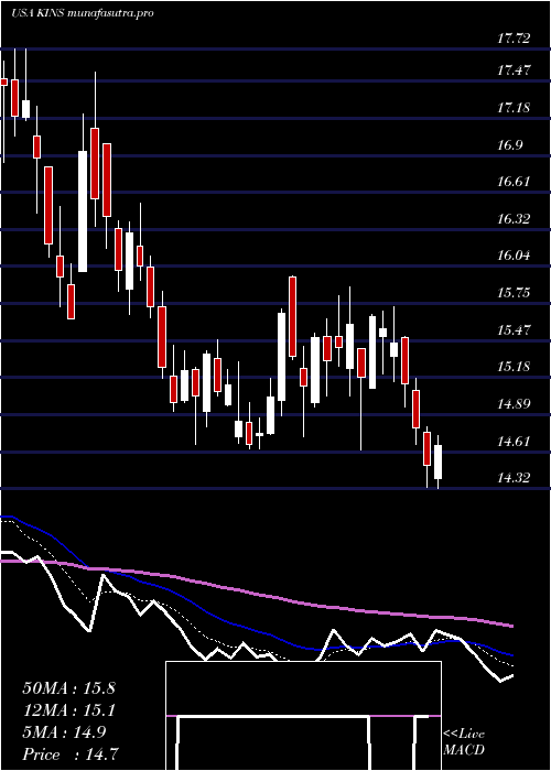 Daily chart KingstoneCompanies